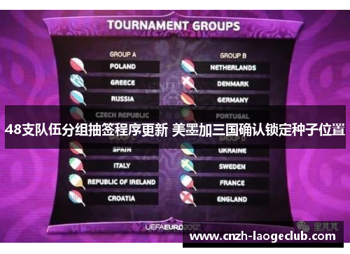 48支队伍分组抽签程序更新 美墨加三国确认锁定种子位置